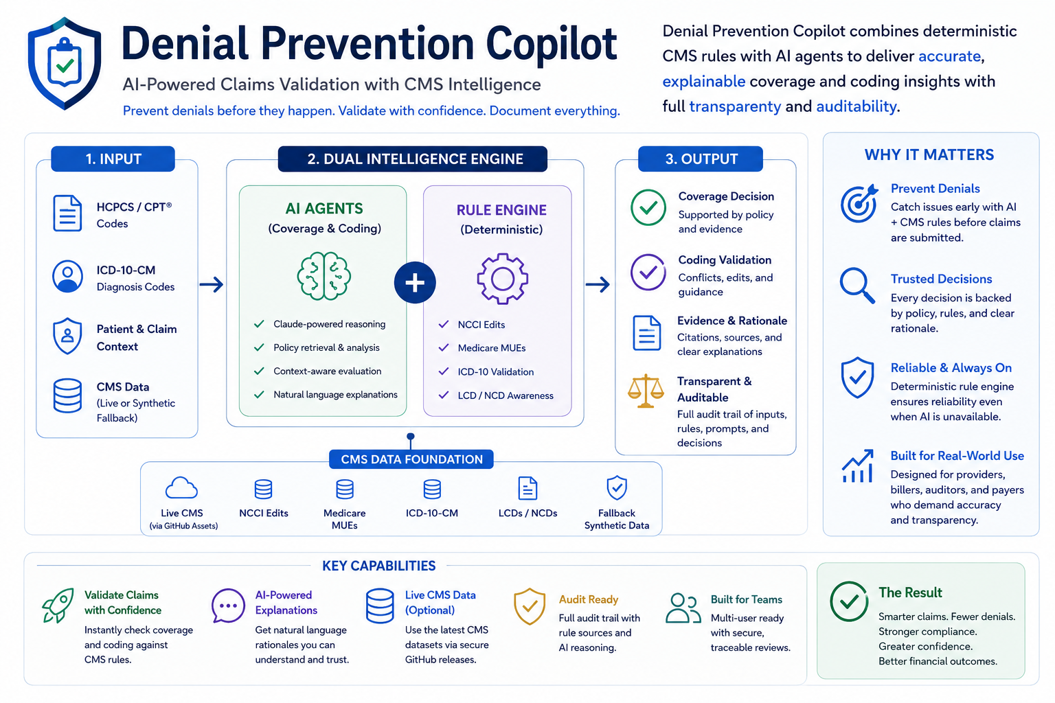 Denial Prevention Copilot reference architecture showing claim input, AI agents, deterministic rule engine, CMS data foundation, output decisions, and auditability.